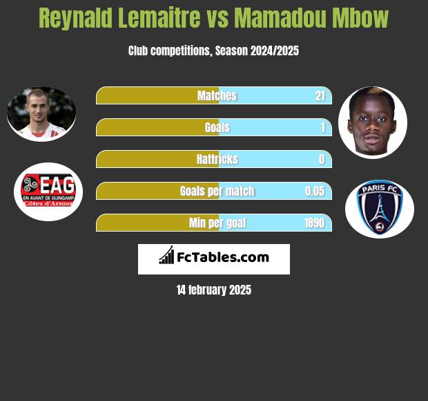 Reynald Lemaitre vs Mamadou Mbow h2h player stats