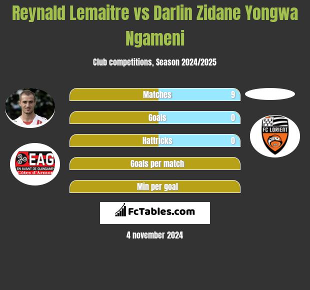 Reynald Lemaitre vs Darlin Zidane Yongwa Ngameni h2h player stats