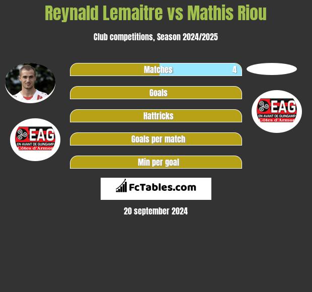 Reynald Lemaitre vs Mathis Riou h2h player stats