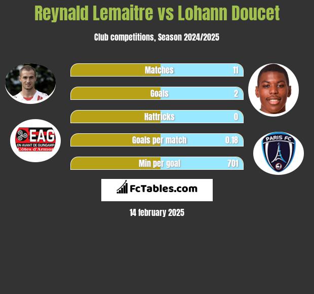 Reynald Lemaitre vs Lohann Doucet h2h player stats