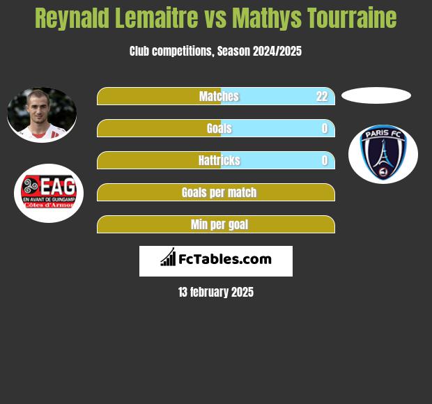 Reynald Lemaitre vs Mathys Tourraine h2h player stats