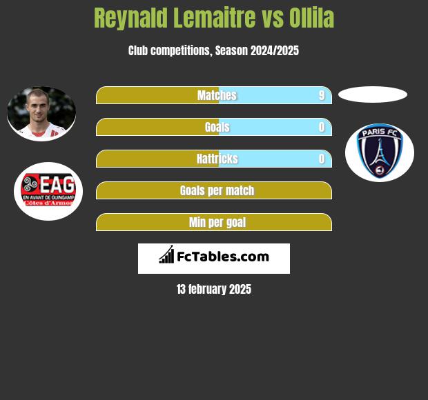 Reynald Lemaitre vs Ollila h2h player stats