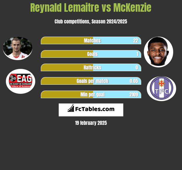 Reynald Lemaitre vs McKenzie h2h player stats