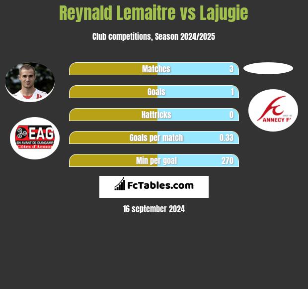 Reynald Lemaitre vs Lajugie h2h player stats