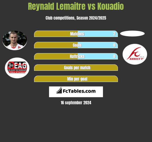 Reynald Lemaitre vs Kouadio h2h player stats