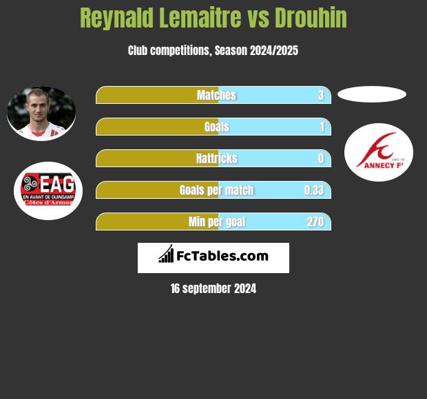 Reynald Lemaitre vs Drouhin h2h player stats