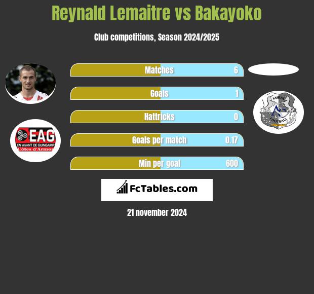 Reynald Lemaitre vs Bakayoko h2h player stats