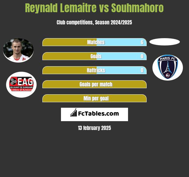 Reynald Lemaitre vs Souhmahoro h2h player stats