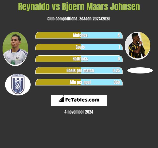 Reynaldo vs Bjoern Maars Johnsen h2h player stats