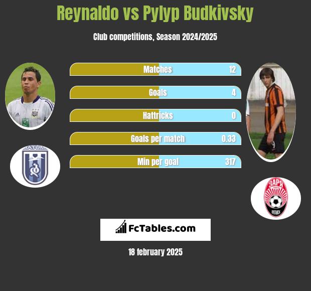 Reynaldo vs Pylyp Budkivsky h2h player stats