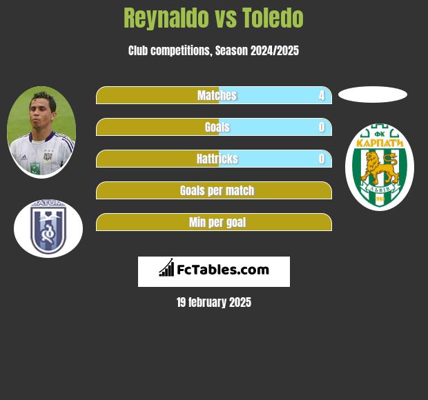 Reynaldo vs Toledo h2h player stats