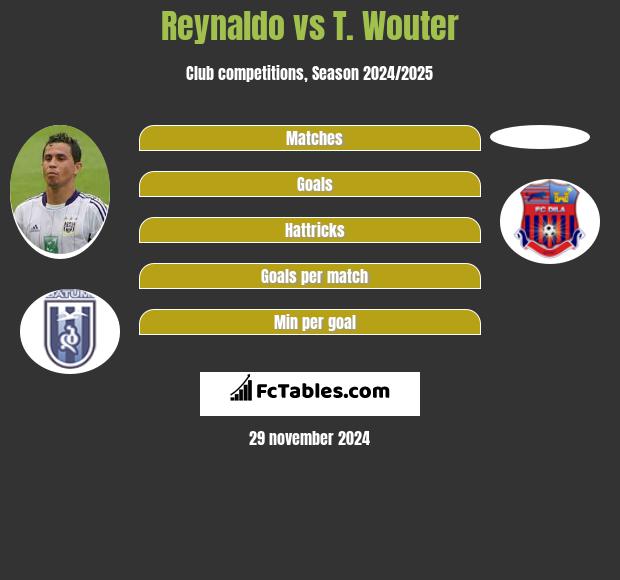 Reynaldo vs T. Wouter h2h player stats