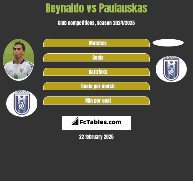 Reynaldo vs Paulauskas h2h player stats