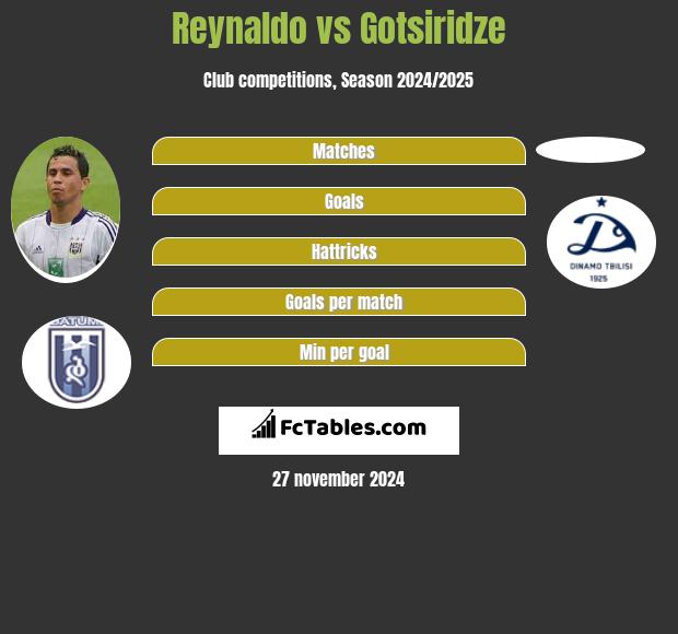 Reynaldo vs Gotsiridze h2h player stats