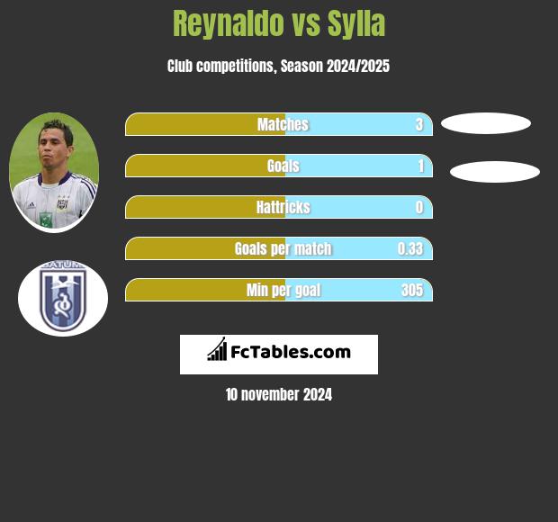 Reynaldo vs Sylla h2h player stats