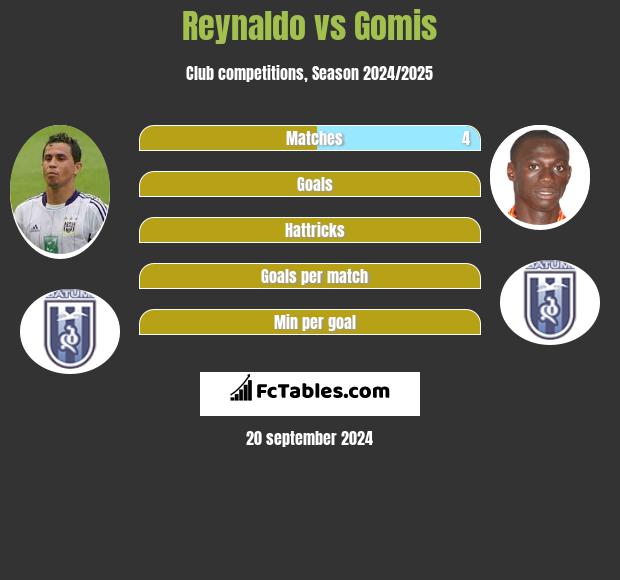 Reynaldo vs Gomis h2h player stats