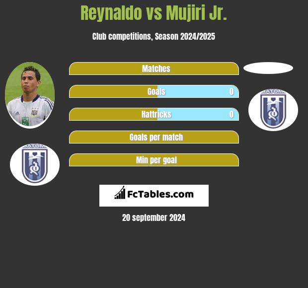 Reynaldo vs Mujiri Jr. h2h player stats