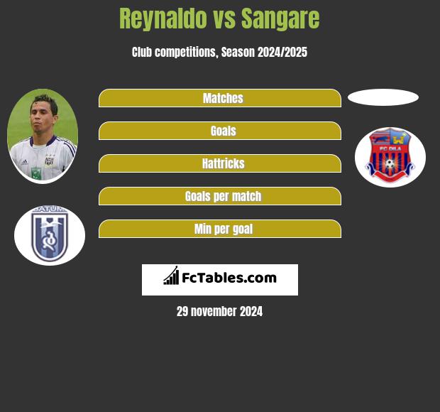 Reynaldo vs Sangare h2h player stats