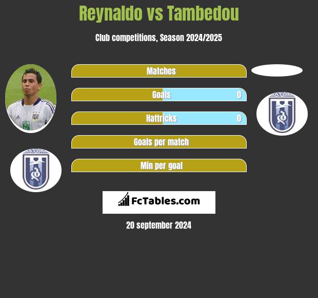 Reynaldo vs Tambedou h2h player stats