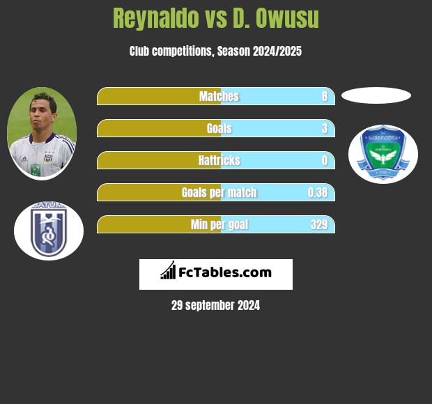 Reynaldo vs D. Owusu h2h player stats