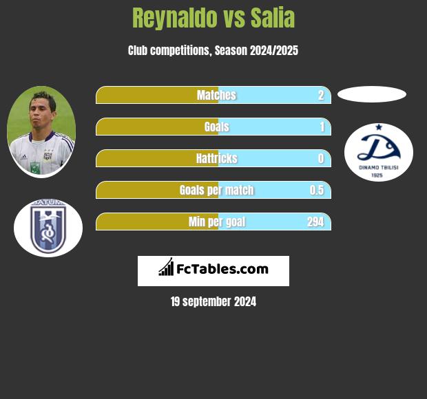 Reynaldo vs Salia h2h player stats