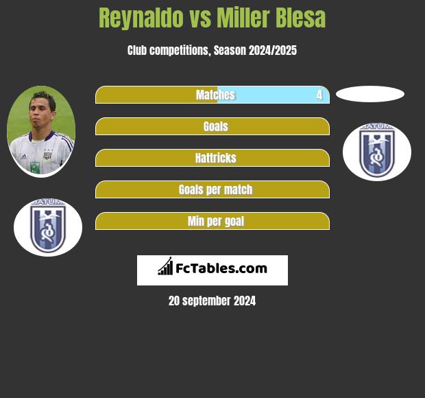 Reynaldo vs Miller Blesa h2h player stats