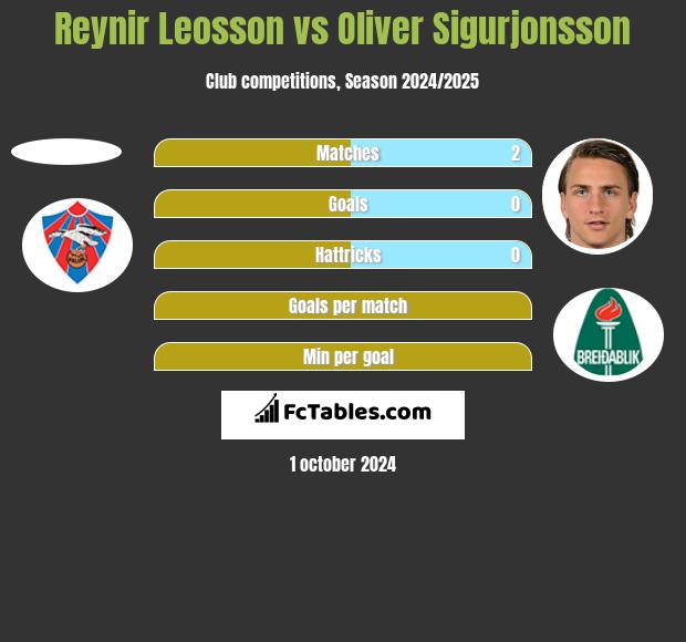 Reynir Leosson vs Oliver Sigurjonsson h2h player stats