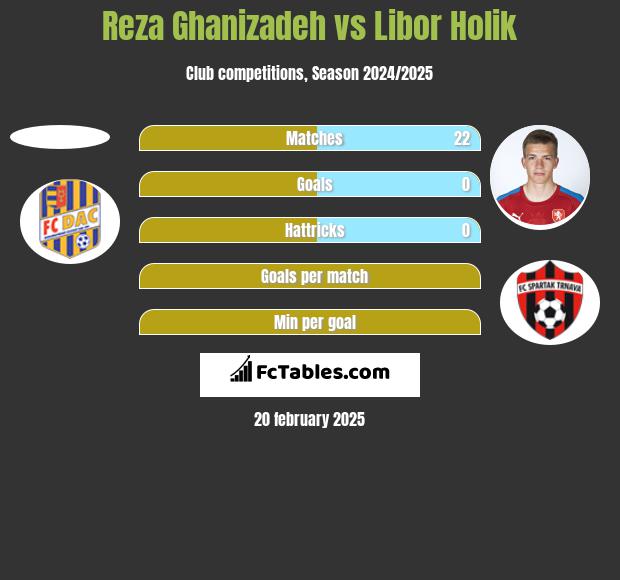 Reza Ghanizadeh vs Libor Holik h2h player stats