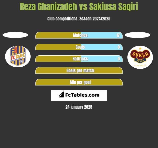 Reza Ghanizadeh vs Sakiusa Saqiri h2h player stats