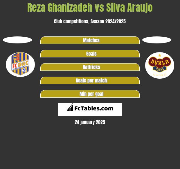 Reza Ghanizadeh vs Silva Araujo h2h player stats