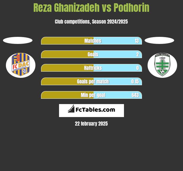 Reza Ghanizadeh vs Podhorin h2h player stats