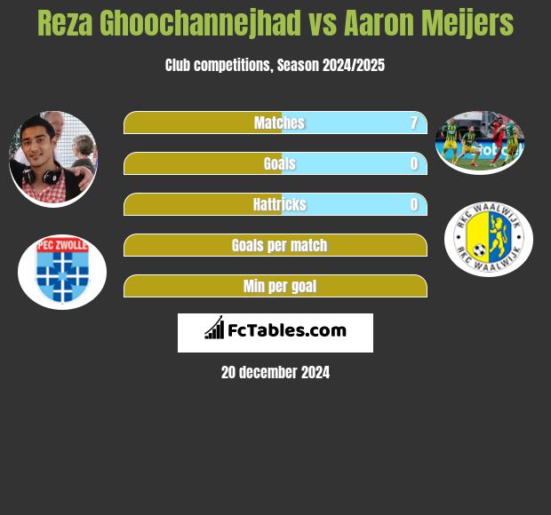 Reza Ghoochannejhad vs Aaron Meijers h2h player stats