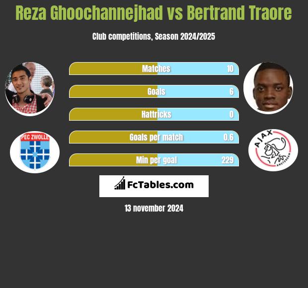 Reza Ghoochannejhad vs Bertrand Traore h2h player stats