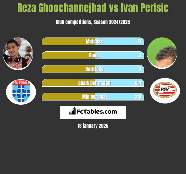 Reza Ghoochannejhad vs Ivan Perisić h2h player stats