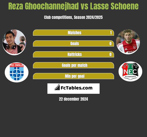 Reza Ghoochannejhad vs Lasse Schoene h2h player stats