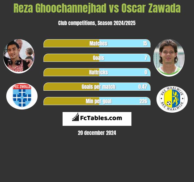 Reza Ghoochannejhad vs Oscar Zawada h2h player stats