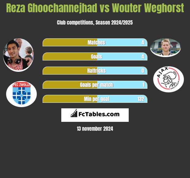 Reza Ghoochannejhad vs Wouter Weghorst h2h player stats