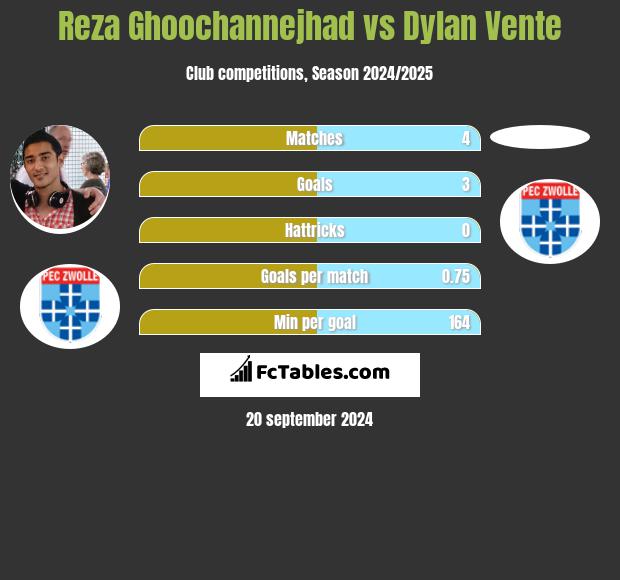 Reza Ghoochannejhad vs Dylan Vente h2h player stats