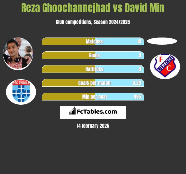 Reza Ghoochannejhad vs David Min h2h player stats