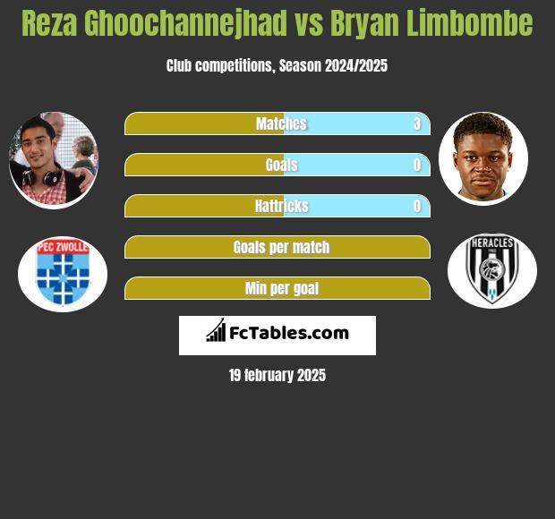 Reza Ghoochannejhad vs Bryan Limbombe h2h player stats