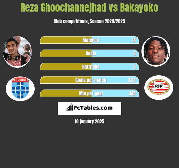 Reza Ghoochannejhad vs Bakayoko h2h player stats