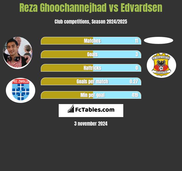 Reza Ghoochannejhad vs Edvardsen h2h player stats