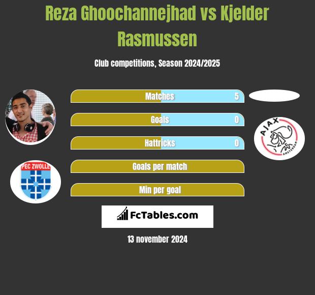 Reza Ghoochannejhad vs Kjelder Rasmussen h2h player stats