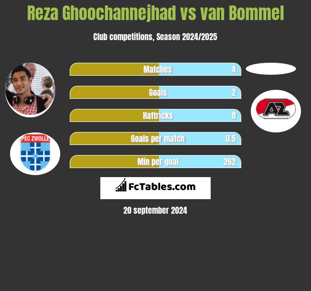 Reza Ghoochannejhad vs van Bommel h2h player stats