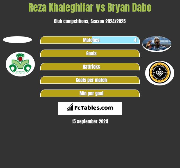 Reza Khaleghifar vs Bryan Dabo h2h player stats