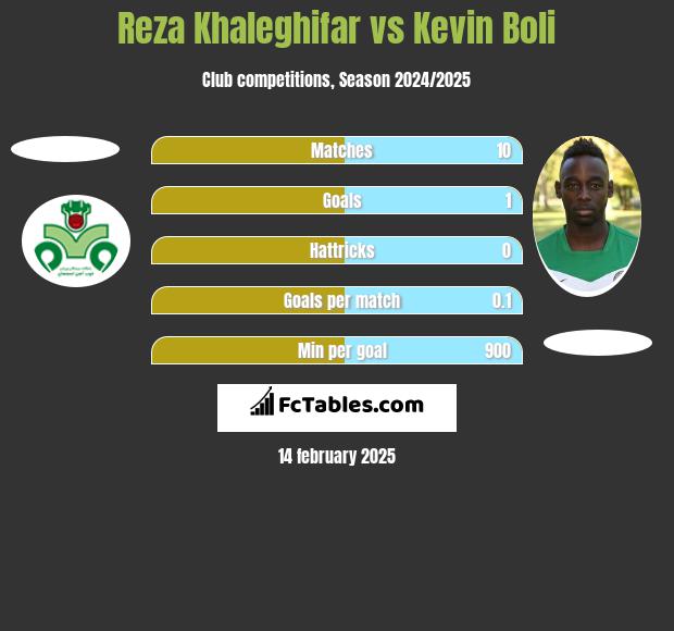 Reza Khaleghifar vs Kevin Boli h2h player stats