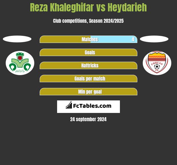 Reza Khaleghifar vs Heydarieh h2h player stats