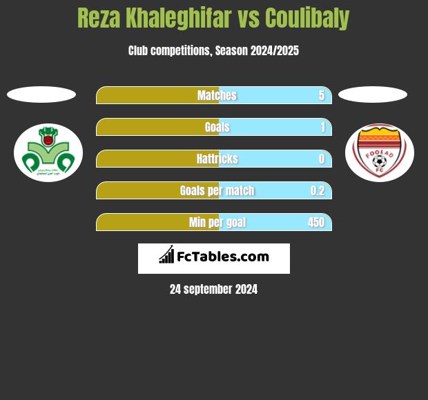 Reza Khaleghifar vs Coulibaly h2h player stats