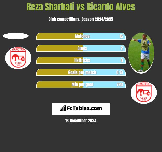 Reza Sharbati vs Ricardo Alves h2h player stats