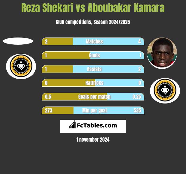 Reza Shekari vs Aboubakar Kamara h2h player stats